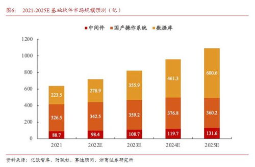 信創(chuàng)產(chǎn)業(yè)發(fā)展的靈魂 基礎(chǔ)軟件開發(fā)及政策利好下的產(chǎn)業(yè)鏈機(jī)遇